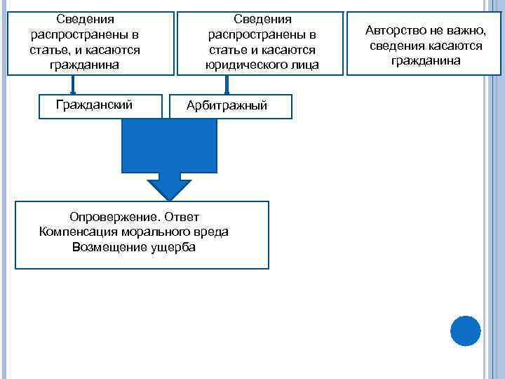   Сведения распространены в  Авторство не важно, статье, и касаются  статье