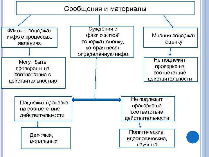     Сообщения и материалы  Факты – содержат   Суждения
