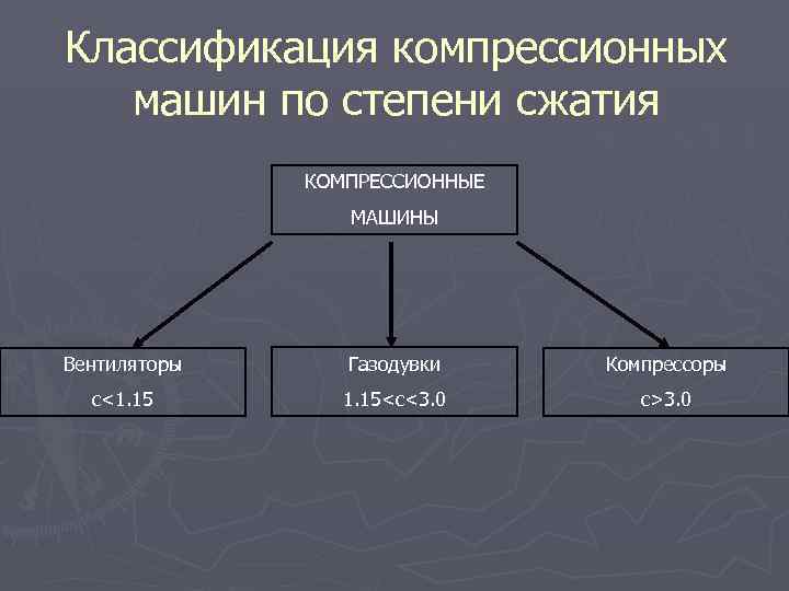 Классификация компрессионных машин по степени сжатия КОМПРЕССИОННЫЕ МАШИНЫ Вентиляторы Газодувки Компрессоры с<1. 15 1.