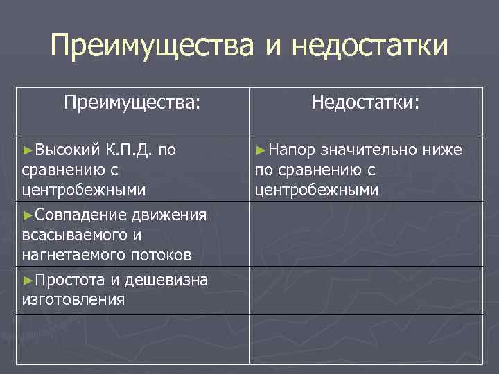  Преимущества и недостатки Преимущества: Недостатки: ►Высокий К. П. Д. по ►Напор значительно ниже