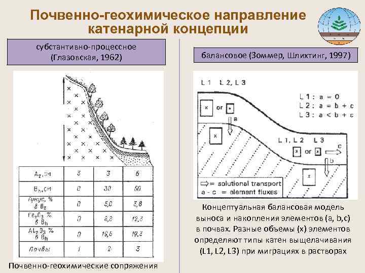  Почвенно-геохимическое направление катенарной концепции субстантивно-процессное (Глазовская, 1962) балансовое (Зоммер, Шлихтинг, 1997) Концептуальная балансовая