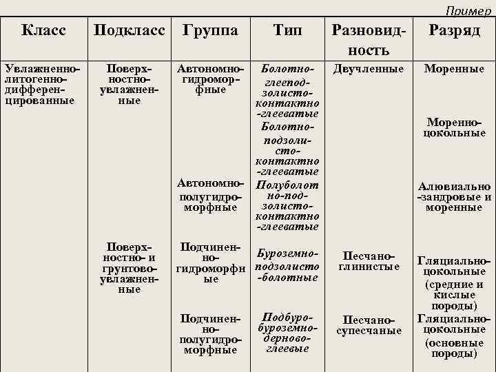  Пример Класс Подкласс Группа Тип Разновид- Разряд ность Увлажненно- Поверх- Автономно- Болотно- Двучленные