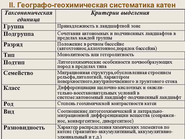  II. Географо-геохимическая систематика катен Таксономическая Критерии выделения единица Группа Принадлежность к ландшафтной зоне