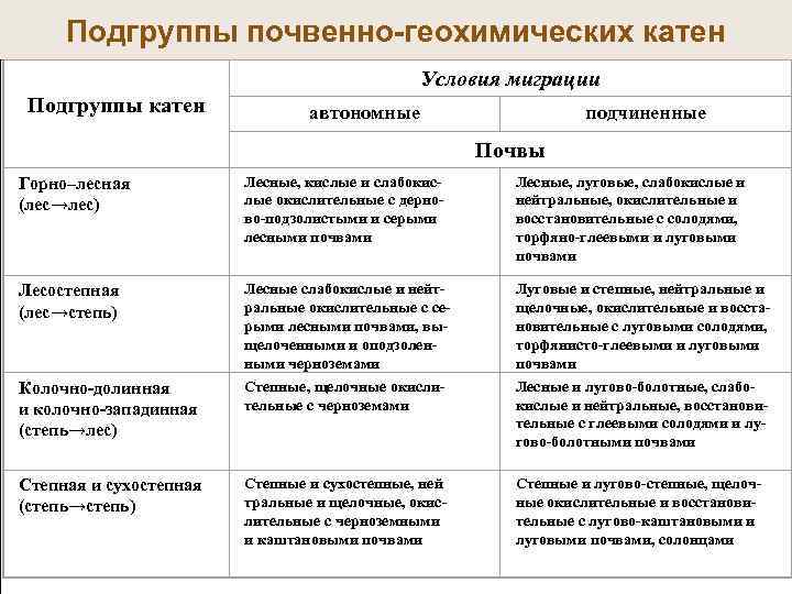  Подгруппы почвенно-геохимических катен Условия миграции Подгруппы катен автономные подчиненные Почвы Горно–лесная Лесные, кислые