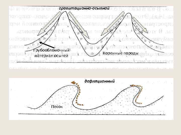  гравитационно-осыпной Грубообломочный Коренные породы материал осыпей дефляционный Песок 
