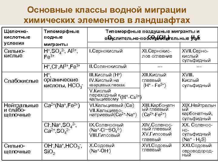  Основные классы водной миграции химических элементов в ландшафтах Щелочно- Типоморфные Типоморфные воздушные мигранты