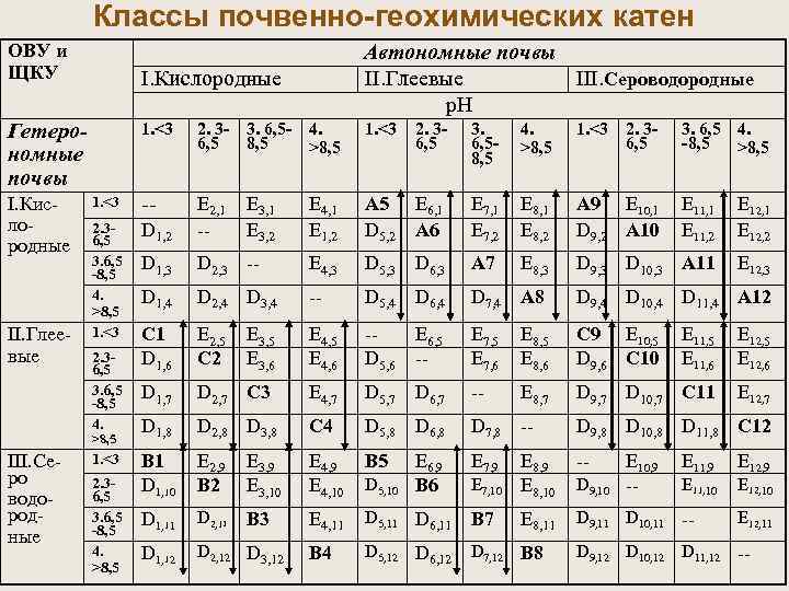  Классы почвенно-геохимических катен ОВУ и Автономные почвы ЩКУ I. Кислородные II. Глеевые III.