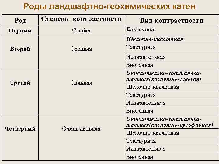  Роды ландшафтно-геохимических катен Род Степень контрастности Вид контрастности Первый Слабая Биогенная Щелочно-кислотная Второй