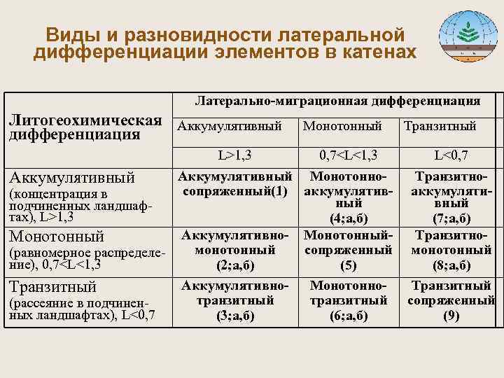  Виды и разновидности латеральной дифференциации элементов в катенах Латерально-миграционная дифференциация Литогеохимическая Аккумулятивный Монотонный