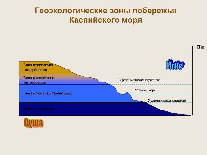  Геоэкологические зоны побережья Каспийского моря Hm Зона отсутствия воздействия Зона косвенного Уровень нагонов