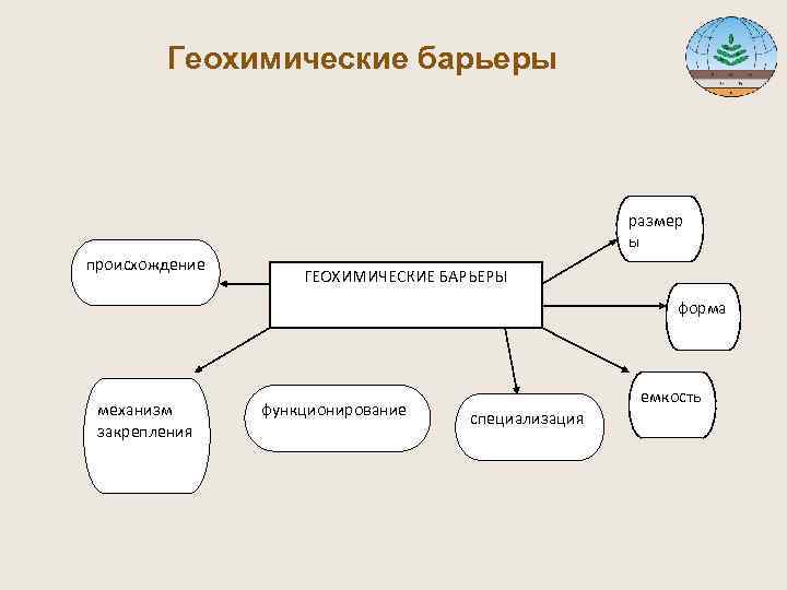  Геохимические барьеры размер ы происхождение ГЕОХИМИЧЕСКИЕ БАРЬЕРЫ форма емкость механизм функционирование специализация закрепления