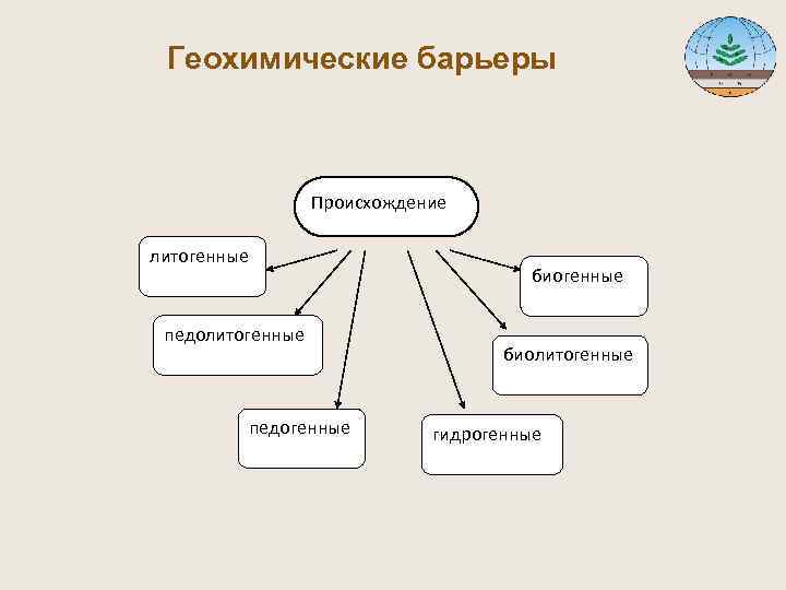  Геохимические барьеры Происхождение литогенные биогенные педолитогенные биолитогенные педогенные гидрогенные 