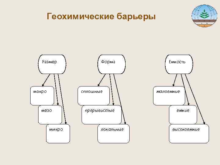  Геохимические барьеры Размер Форма Емкость макро сплошные малоемкие мезо прерывистые емкие микро локальные