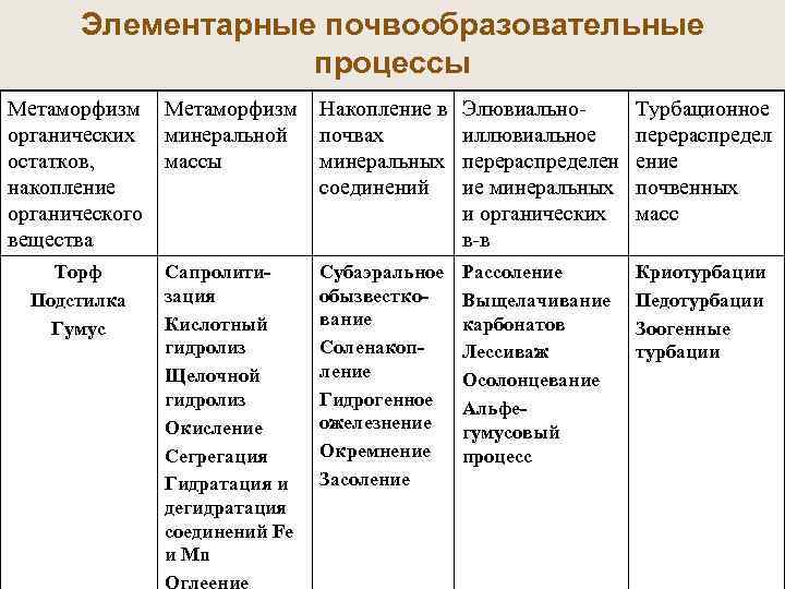  Элементарные почвообразовательные процессы Метаморфизм Накопление в Элювиально- Турбационное органических минеральной почвах иллювиальное перераспредел