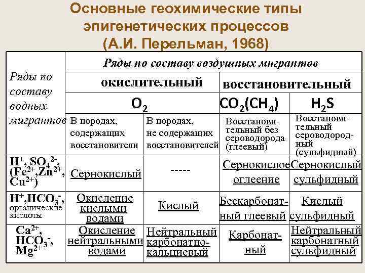  Основные геохимические типы эпигенетических процессов (А. И. Перельман, 1968) Ряды по составу воздушных