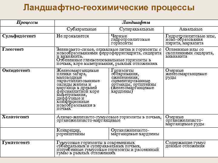  Ландшафтно-геохимические процессы Процессы Ландшафты Субаэральные Супераквальные Аквальные Сульфидогенез Не проявляется Черные Гидротроилитовые илы,