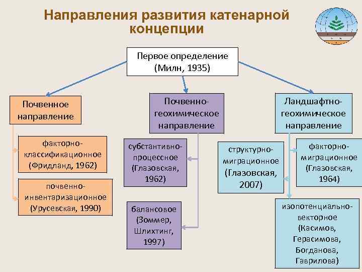  Направления развития катенарной концепции Первое определение (Милн, 1935) Почвенное Почвенно- Ландшафтно- направление геохимическое