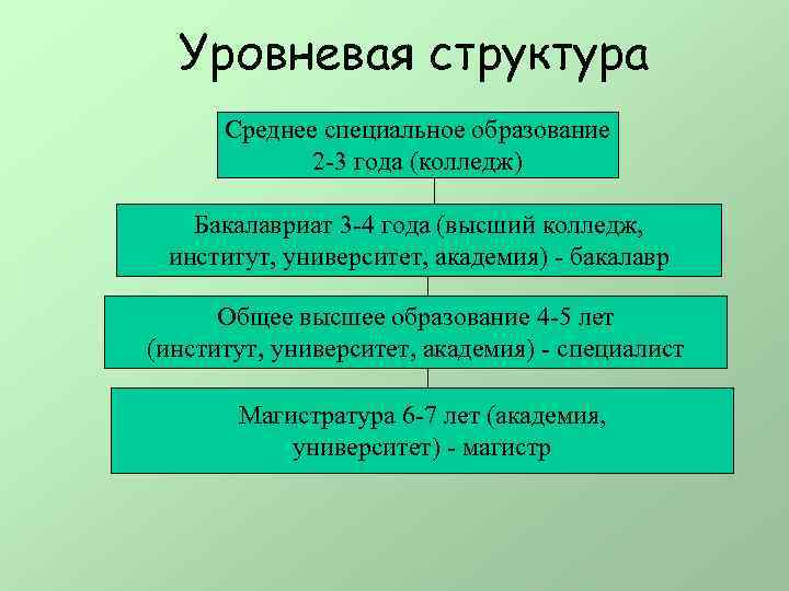  Уровневая структура Среднее специальное образование 2 -3 года (колледж) Бакалавриат 3 -4 года