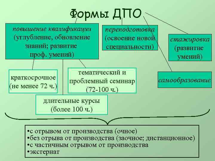 Формы профессионального обучения