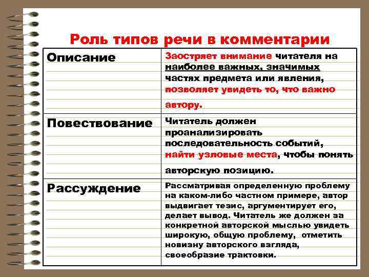  Роль типов речи в комментарии Описание Заостряет внимание читателя на наиболее важных, значимых