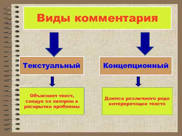  Виды комментария Текстуальный Концепционный Объясняет текст, Даются различного рода следуя за автором в