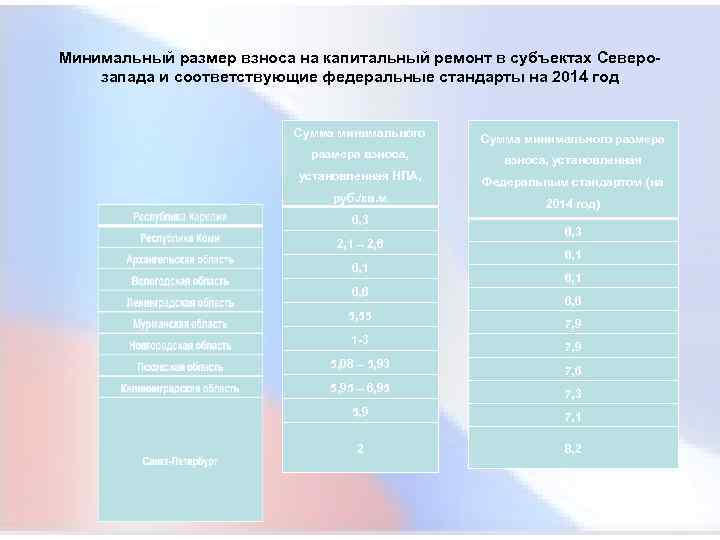 Минимальный размер взноса на капитальный ремонт в субъектах Северо- запада и соответствующие федеральные стандарты