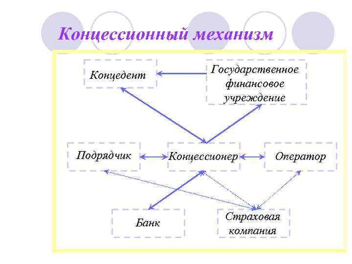 Концессионный механизм Концедент Государственное финансовое учреждение Подрядчик Концессионер Оператор Страховая Банк компания 