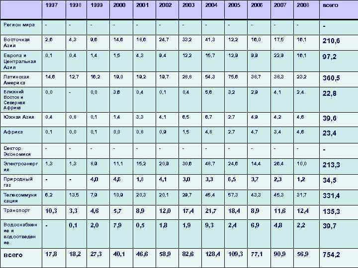  1997 1998 1999 2000 2001 2002 2003 2004 2005 2006 2007 2008 всего