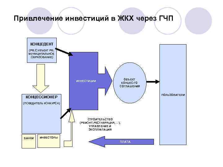 Привлечение инвестиций в ЖКХ через ГЧП КОНЦЕДЕНТ (РФ, СУБЪЕКТ РФ, МУНИЦИПАЛЬНОЕ ОБРАЗОВАНИЕ) ОБЪЕКТ ИНВЕСТИЦИИ