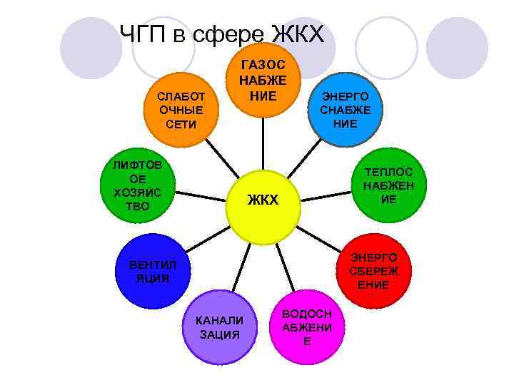  ЧГП в сфере ЖКХ ГАЗОС НАБЖЕ СЛАБОТ НИЕ ЭНЕРГО ОЧНЫЕ СНАБЖЕ СЕТИ НИЕ