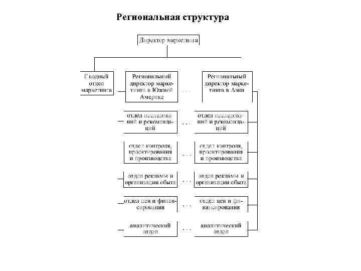 Региональная структура 