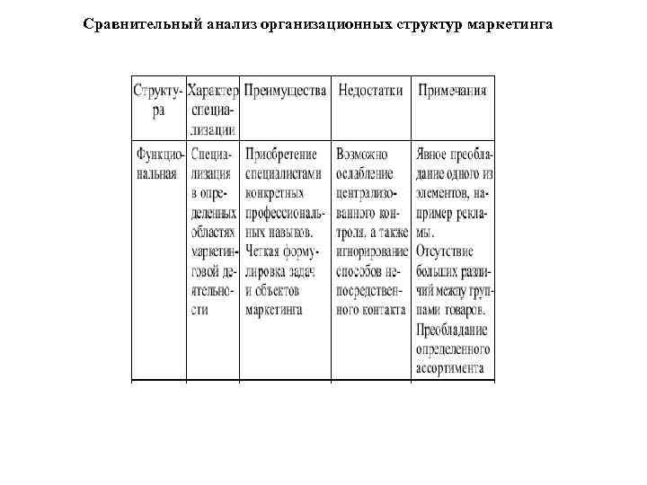 Сравнительный анализ организационных структур маркетинга 