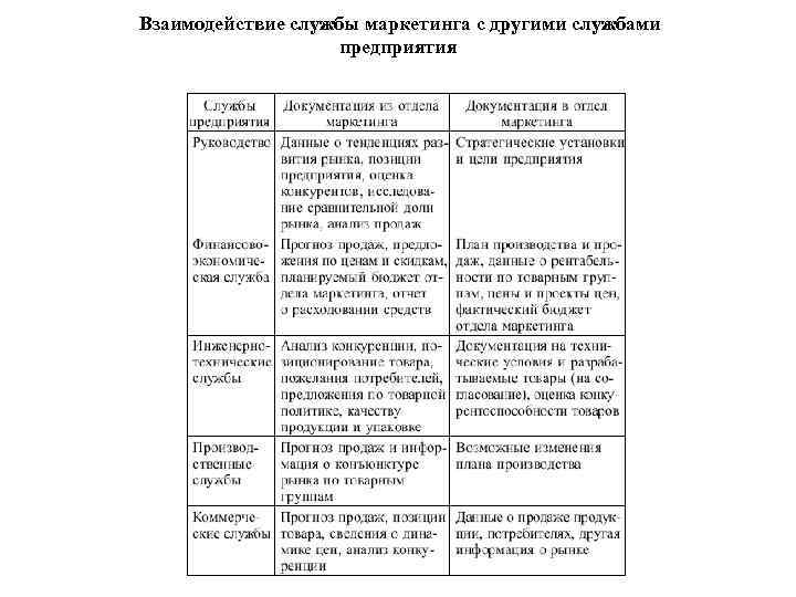 Взаимодействие службы маркетинга с другими службами предприятия 