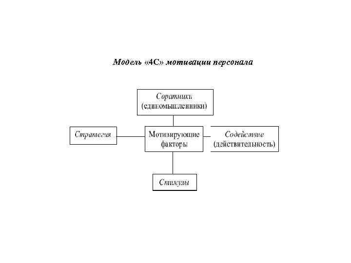 Модель « 4 С» мотивации персонала 