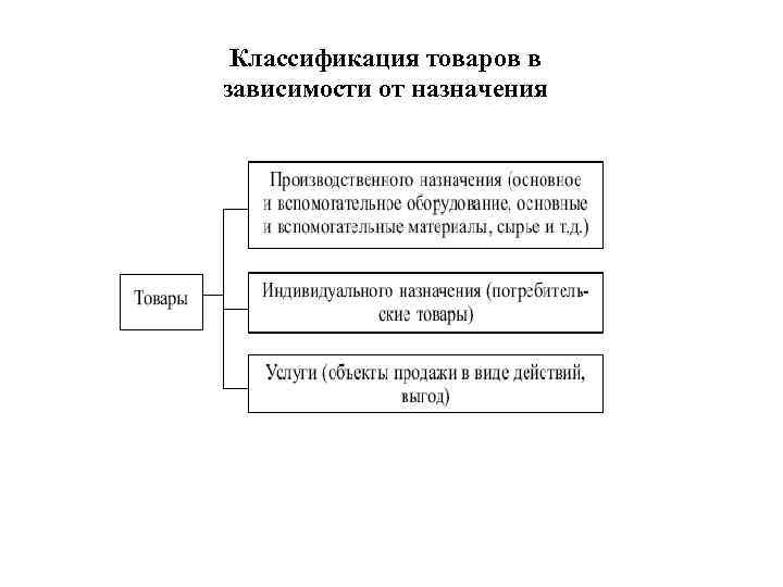  Классификация товаров в зависимости от назначения 