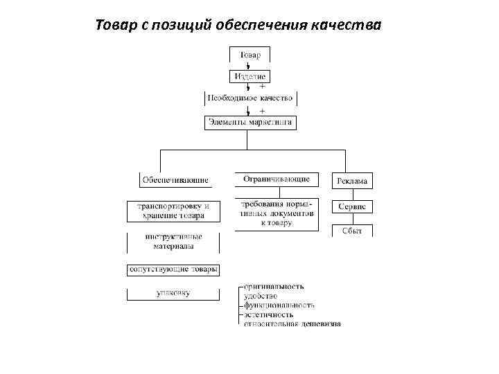 Товар с позиций обеспечения качества 