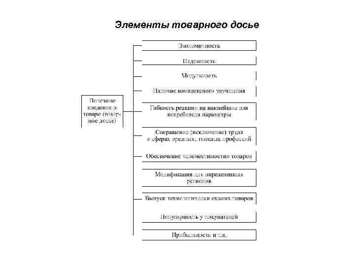 Элементы товарного досье 