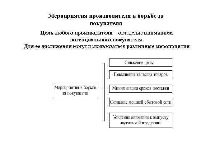  Мероприятия производителя в борьбе за покупателя Цель любого производителя – овладение вниманием потенциального