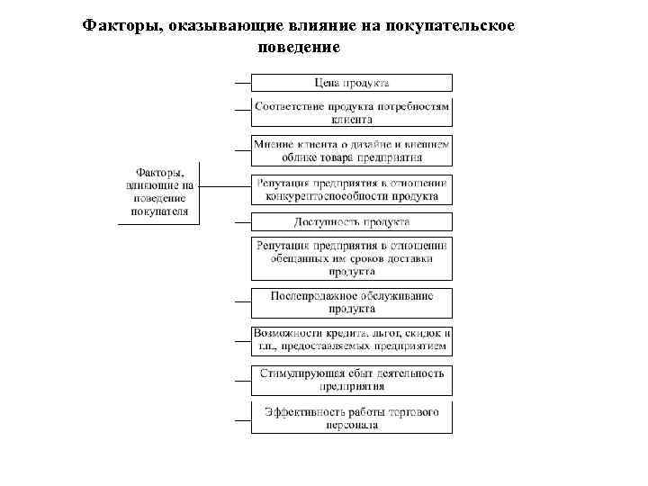 Факторы, оказывающие влияние на покупательское поведение 