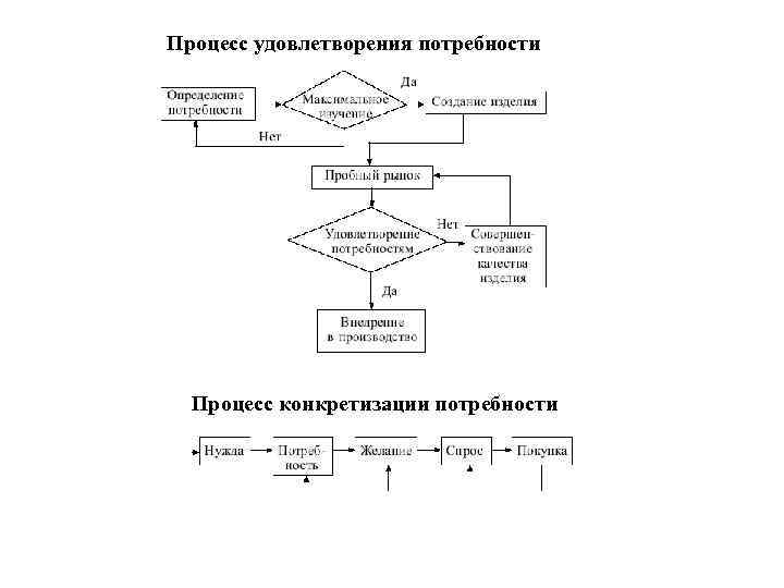 Процесс удовлетворения потребности Процесс конкретизации потребности 