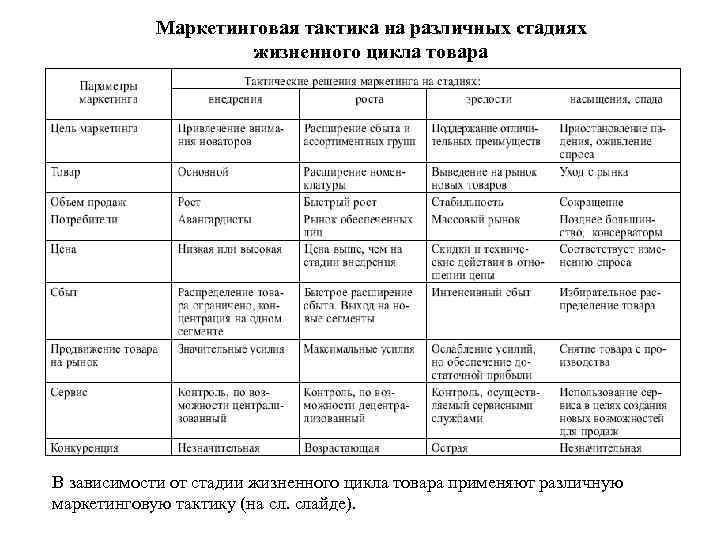  Маркетинговая тактика на различных стадиях жизненного цикла товара В зависимости от стадии жизненного