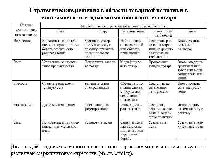  Стратегические решения в области товарной политики в зависимости от стадии жизненного цикла товара