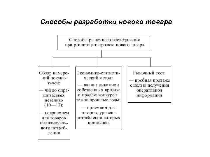 Способы разработки нового товара 