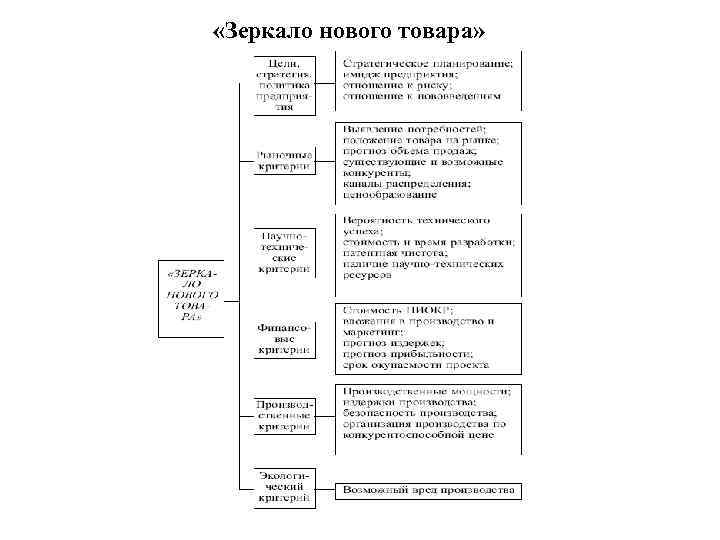  «Зеркало нового товара» 