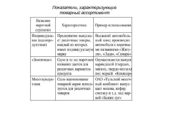 Какие показатели характеризуют. Показатели характеризующие ассортимент. Какие показатели характеризуют товарный ассортимент. Показатели, характеризующие товарный ассортимент. Товарный ассортимент характеризуется.