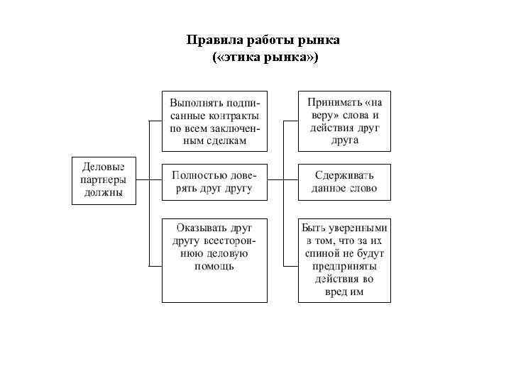 Правила работы рынка ( «этика рынка» ) 