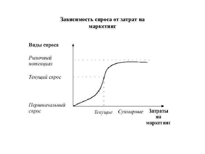 Зависимость спроса в единицах в месяц. Зависимость спроса от затрат на маркетинг. Зависимость спроса от издержек. График спроса от затрат на производство. Виды рыночного спроса. Зависимость спроса от затрат на маркетинг..