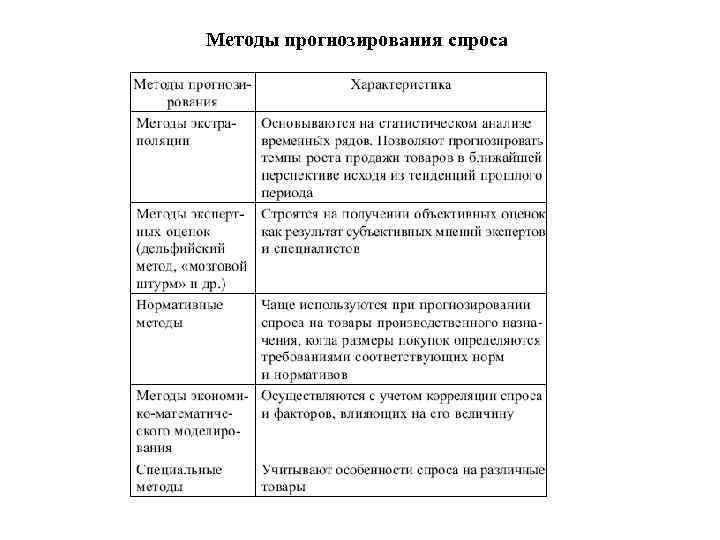 Методы прогнозирования спроса 