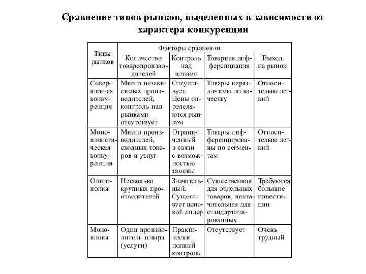 Сравнение типов рынков, выделенных в зависимости от характера конкуренции 