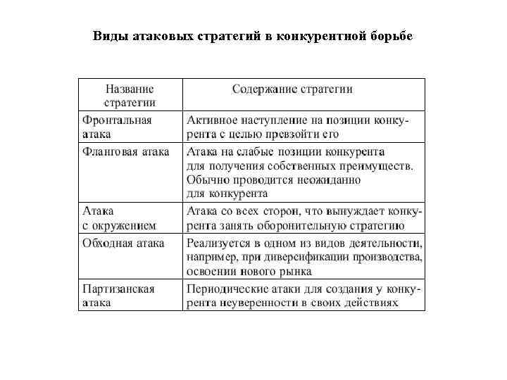 Виды атаковых стратегий в конкурентной борьбе 